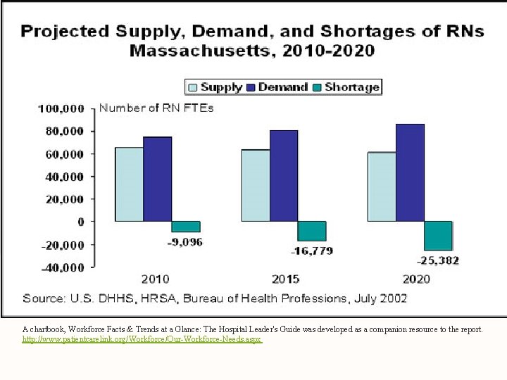 A chartbook, Workforce Facts & Trends at a Glance: The Hospital Leader's Guide was