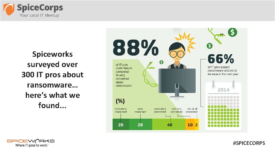 Spiceworks surveyed over 300 IT pros about ransomware… here’s what we found. . .