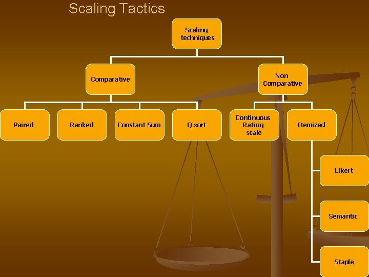 Scaling Tactics Scaling techniques Non Comparative Paired Ranked Constant Sum Q sort Continuous Rating