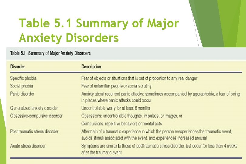 Table 5. 1 Summary of Major Anxiety Disorders 6 