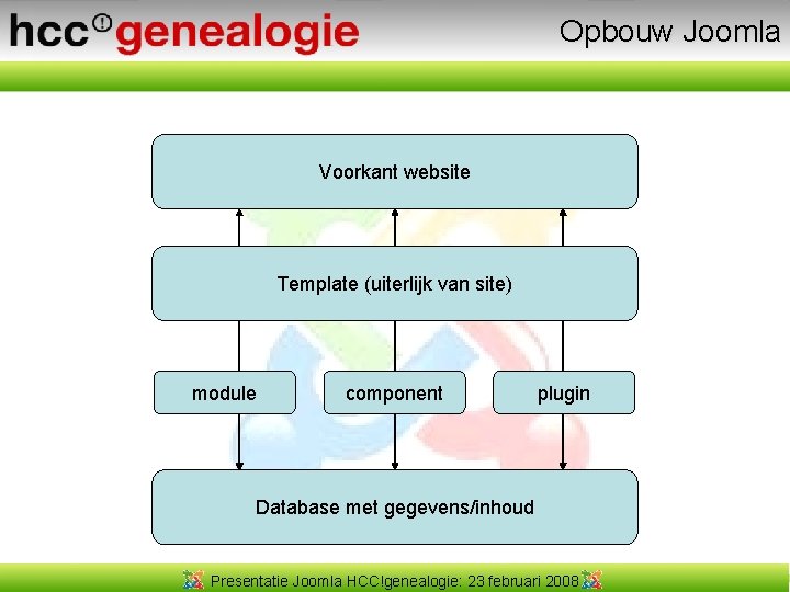 Opbouw Joomla Voorkant website Template (uiterlijk van site) module component plugin Database met gegevens/inhoud