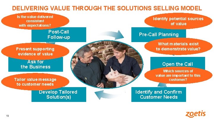 DELIVERING VALUE THROUGH THE SOLUTIONS SELLING MODEL Is the value delivered consistent with expectations?