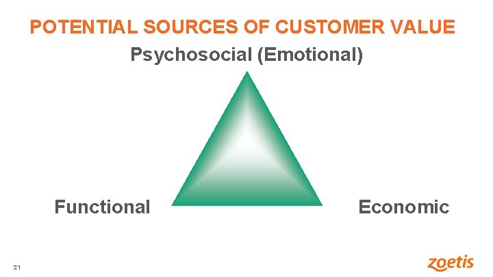 POTENTIAL SOURCES OF CUSTOMER VALUE Psychosocial (Emotional) Functional 21 21 Economic 