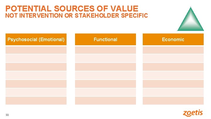 POTENTIAL SOURCES OF VALUE NOT INTERVENTION OR STAKEHOLDER SPECIFIC Psychosocial (Emotional) 22 22 Functional