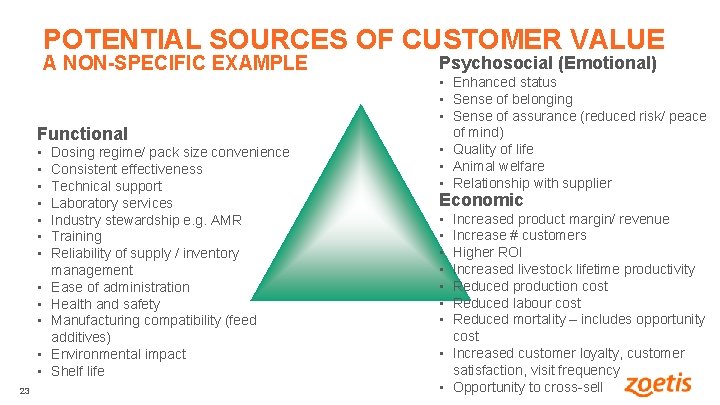 POTENTIAL SOURCES OF CUSTOMER VALUE A NON-SPECIFIC EXAMPLE Functional • • Dosing regime/ pack