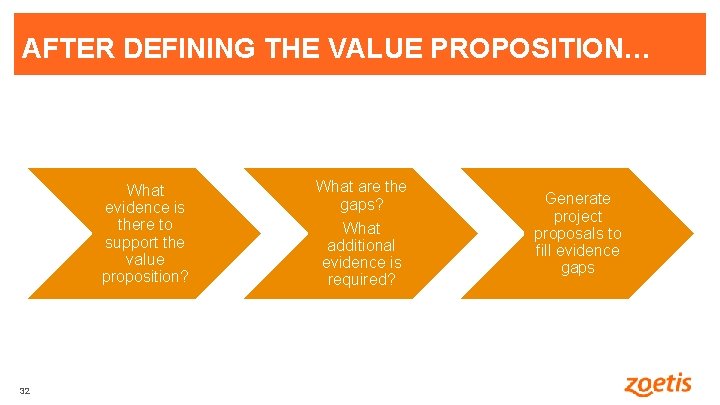 AFTER DEFINING THE VALUE PROPOSITION… What evidence is there to support the value proposition?