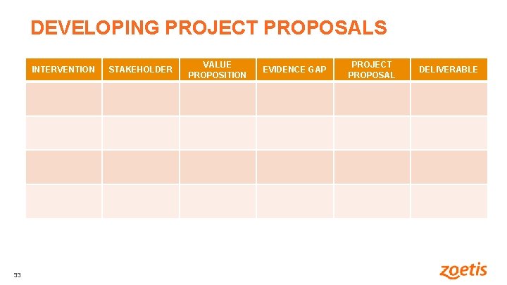 DEVELOPING PROJECT PROPOSALS INTERVENTION 33 33 STAKEHOLDER VALUE PROPOSITION EVIDENCE GAP PROJECT PROPOSAL DELIVERABLE