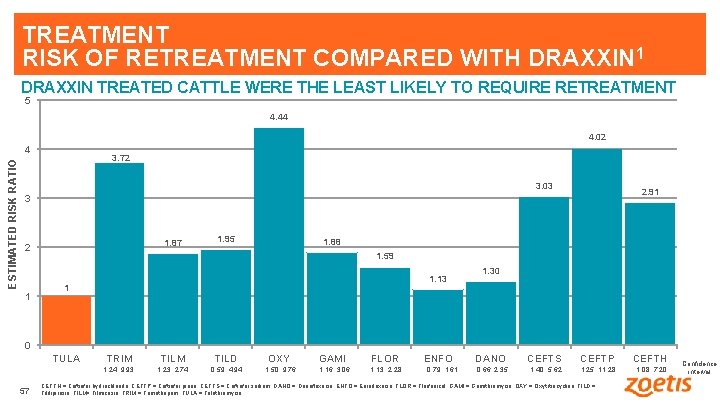 TREATMENT RISK OF RETREATMENT COMPARED WITH DRAXXIN 1 DRAXXIN TREATED CATTLE WERE THE LEAST