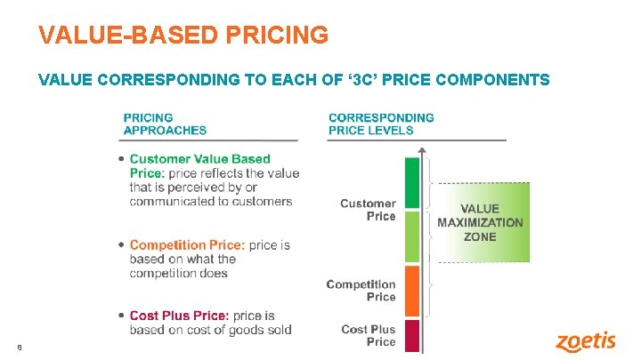 VALUE-BASED PRICING VALUE CORRESPONDING TO EACH OF ‘ 3 C’ PRICE COMPONENTS 8 8