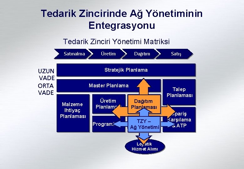 Tedarik Zincirinde Ağ Yönetiminin Entegrasyonu Tedarik Zinciri Yönetimi Matriksi Satınalma Dağıtım Satış Stratejik Planlama