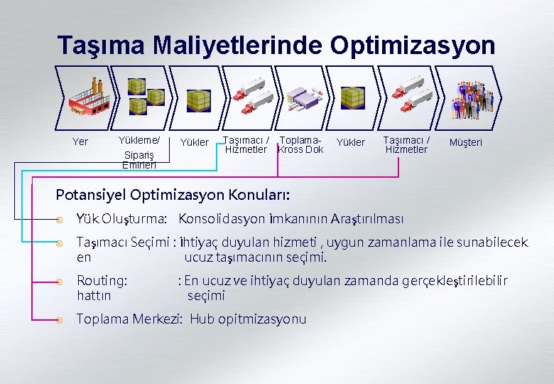 Taşıma Maliyetlerinde Optimizasyon Yer Yükleme/ Sipariş Emirleri Yükler Taşımacı / Toplama. Hizmetler Kross Dok