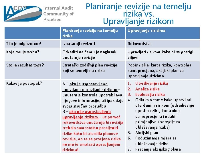 Planiranje revizije na temelju rizika vs. Upravljanje rizikom Planiranje revizije na temelju rizika Upravljanje