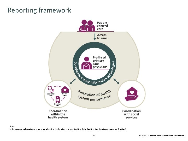 Reporting framework Note In Quebec, social services are an integral part of the health