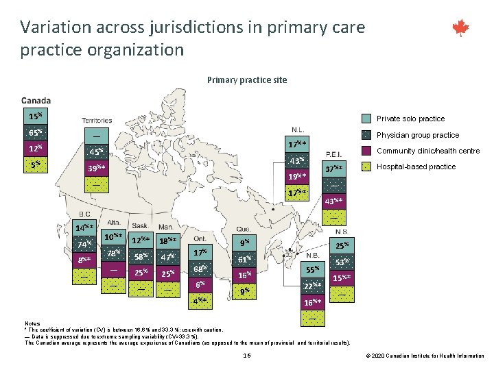 Variation across jurisdictions in primary care practice organization Primary practice site 15% Private solo