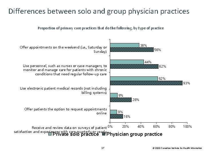 Differences between solo and group physician practices Proportion of primary care practices that do