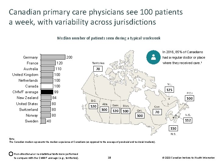 Canadian primary care physicians see 100 patients a week, with variability across jurisdictions Median