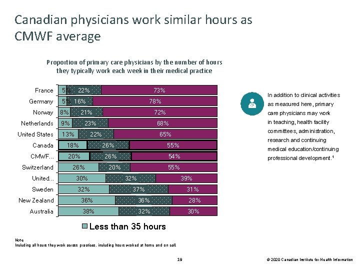 Canadian physicians work similar hours as CMWF average Proportion of primary care physicians by