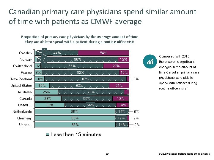 Canadian primary care physicians spend similar amount of time with patients as CMWF average