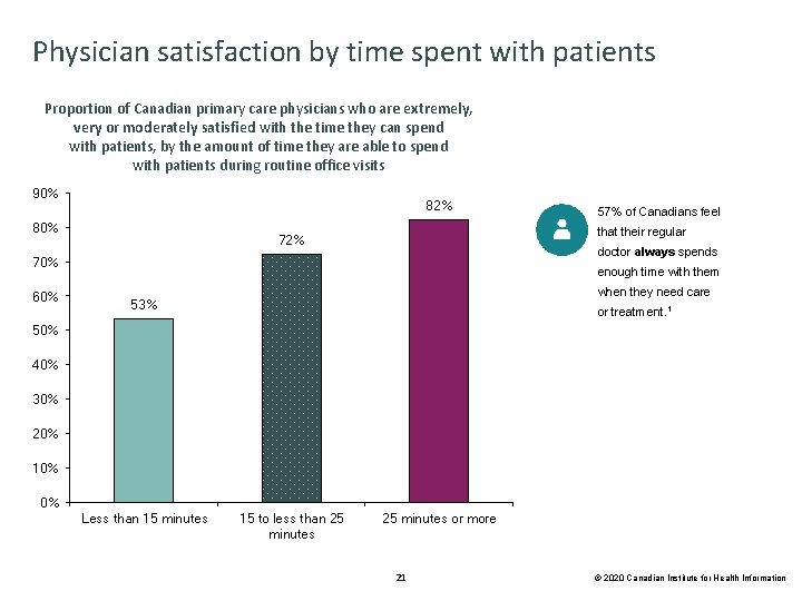 Physician satisfaction by time spent with patients Proportion of Canadian primary care physicians who