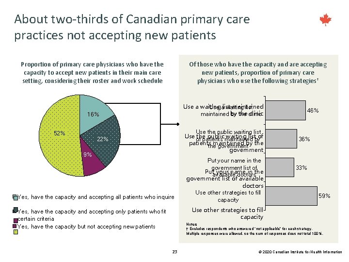 About two-thirds of Canadian primary care practices not accepting new patients Proportion of primary