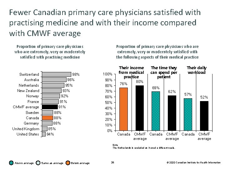 Fewer Canadian primary care physicians satisfied with practising medicine and with their income compared