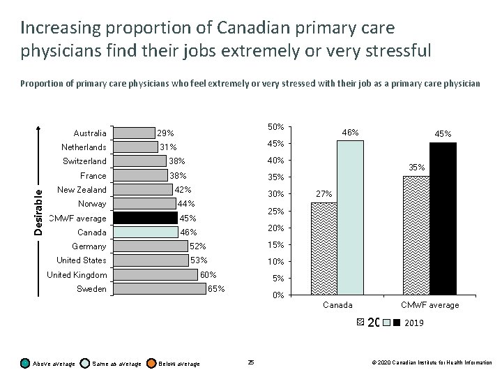 Increasing proportion of Canadian primary care physicians find their jobs extremely or very stressful