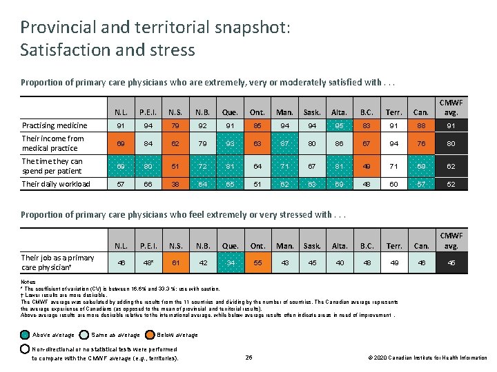 Provincial and territorial snapshot: Satisfaction and stress Proportion of primary care physicians who are