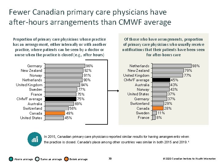 Fewer Canadian primary care physicians have after-hours arrangements than CMWF average Proportion of primary