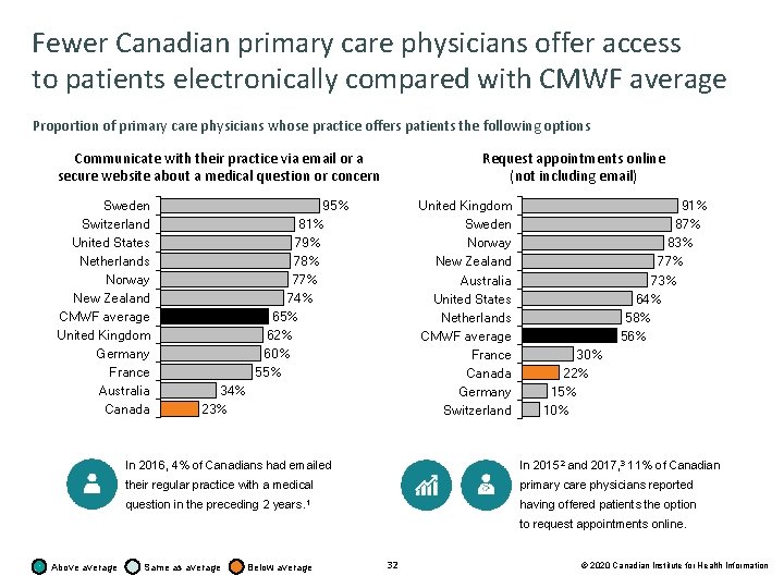 Fewer Canadian primary care physicians offer access to patients electronically compared with CMWF average