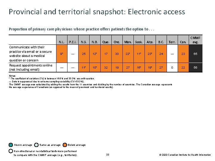 Provincial and territorial snapshot: Electronic access Proportion of primary care physicians whose practice offers