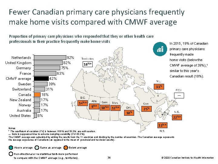 Fewer Canadian primary care physicians frequently make home visits compared with CMWF average Proportion