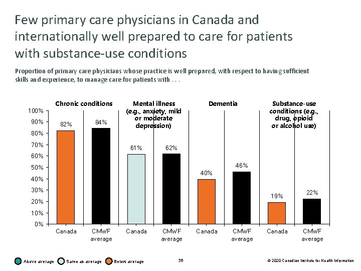 Few primary care physicians in Canada and internationally well prepared to care for patients