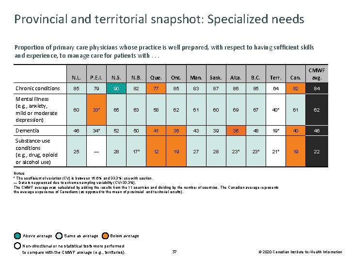 Provincial and territorial snapshot: Specialized needs Proportion of primary care physicians whose practice is