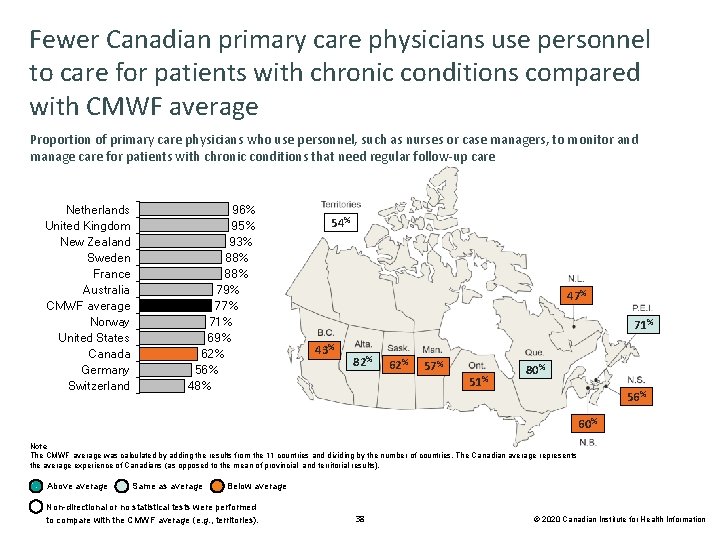 Fewer Canadian primary care physicians use personnel to care for patients with chronic conditions