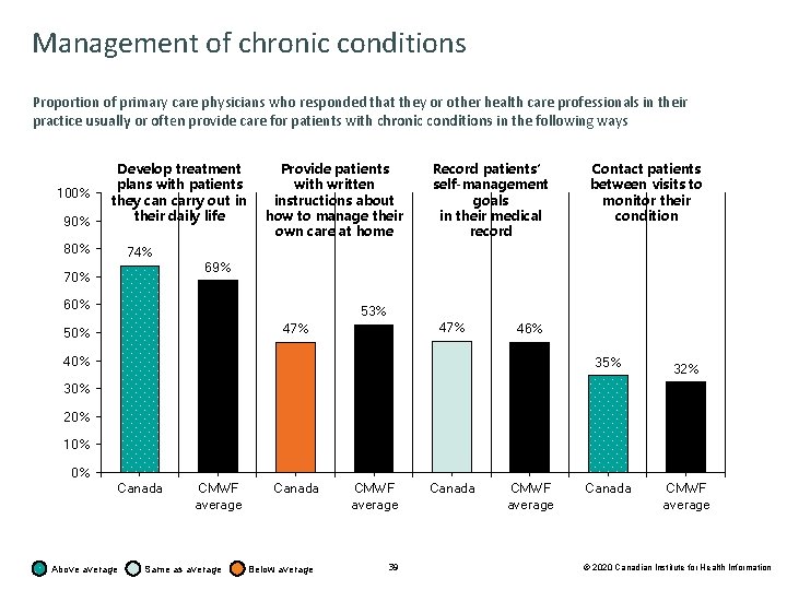 Management of chronic conditions Proportion of primary care physicians who responded that they or