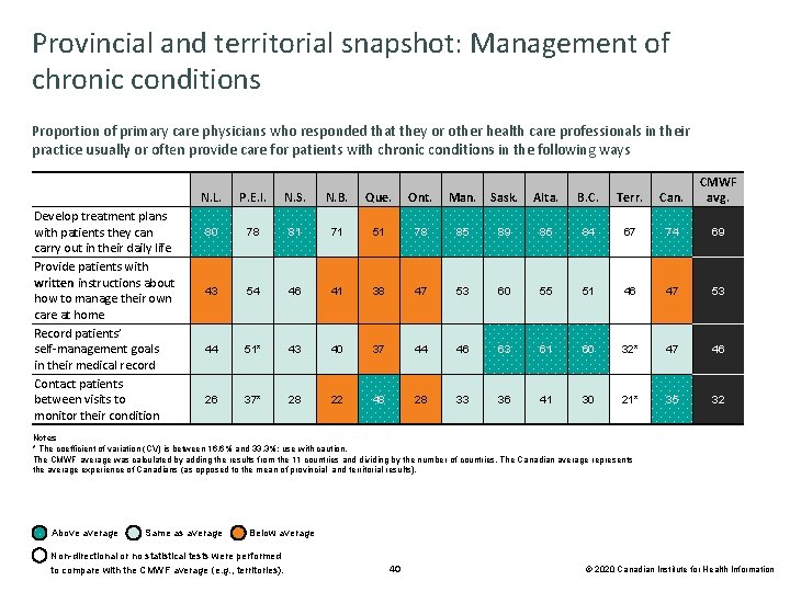 Provincial and territorial snapshot: Management of chronic conditions Proportion of primary care physicians who