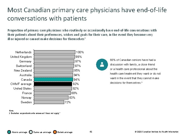 Most Canadian primary care physicians have end-of-life conversations with patients Proportion of primary care