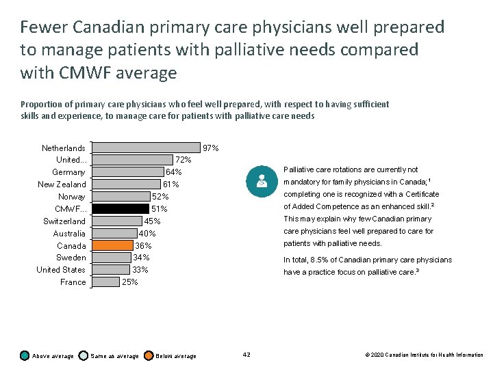 Fewer Canadian primary care physicians well prepared to manage patients with palliative needs compared