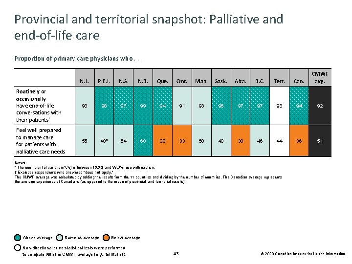 Provincial and territorial snapshot: Palliative and end-of-life care Proportion of primary care physicians who.