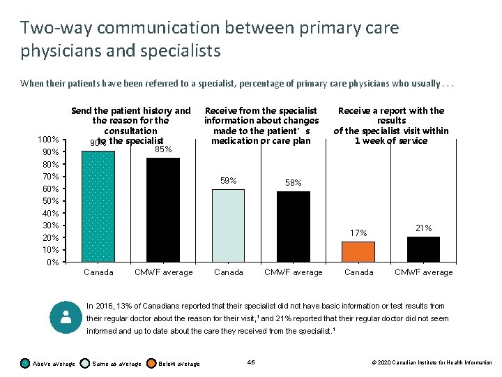 Two-way communication between primary care physicians and specialists When their patients have been referred