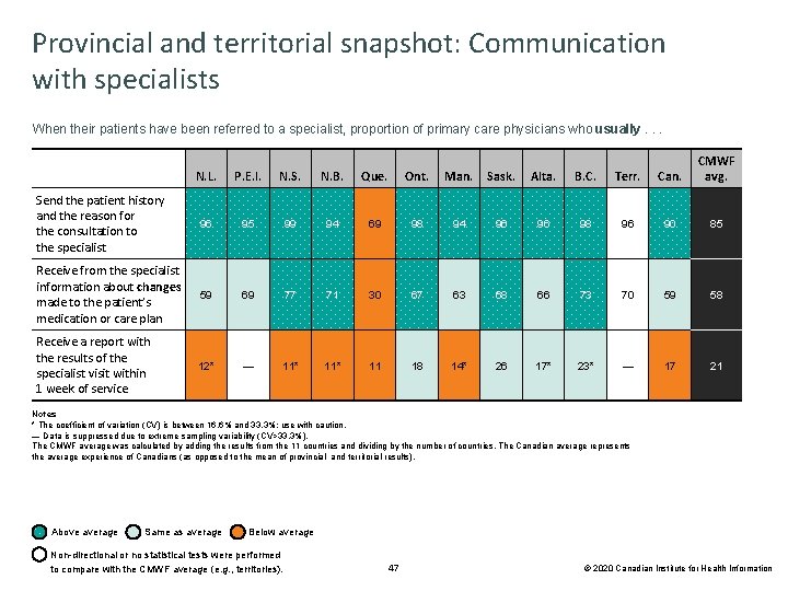 Provincial and territorial snapshot: Communication with specialists When their patients have been referred to