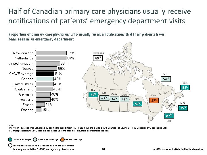 Half of Canadian primary care physicians usually receive notifications of patients’ emergency department visits