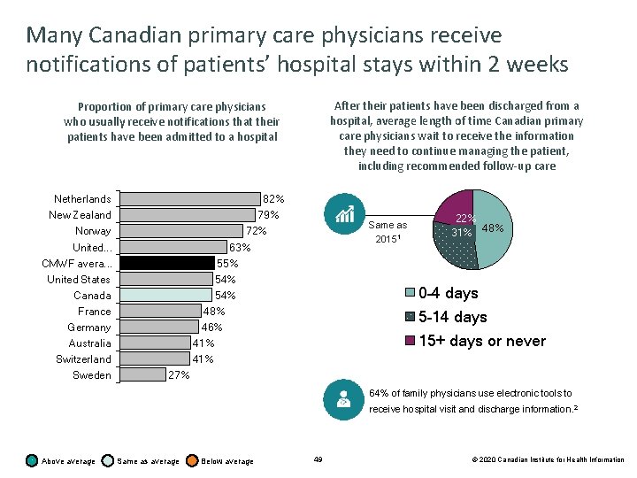 Many Canadian primary care physicians receive notifications of patients’ hospital stays within 2 weeks