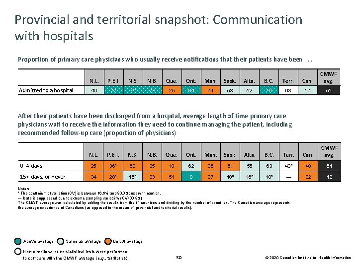 Provincial and territorial snapshot: Communication with hospitals Proportion of primary care physicians who usually