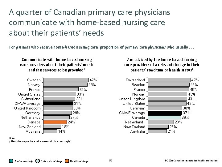 A quarter of Canadian primary care physicians communicate with home-based nursing care about their