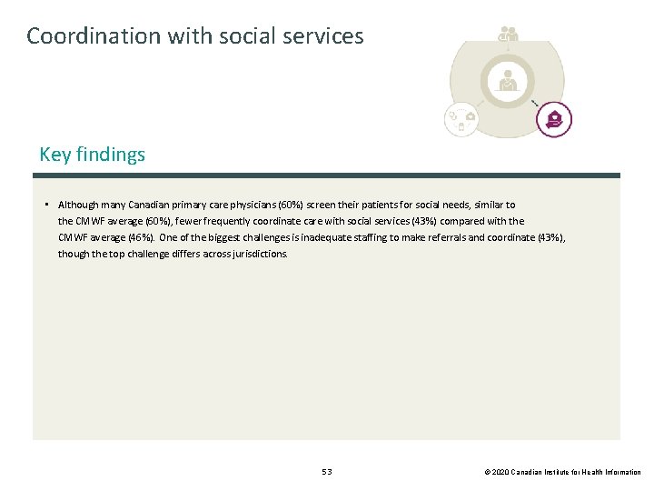 Coordination with social services Key findings • Although many Canadian primary care physicians (60%)