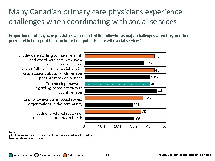 Many Canadian primary care physicians experience challenges when coordinating with social services Proportion of