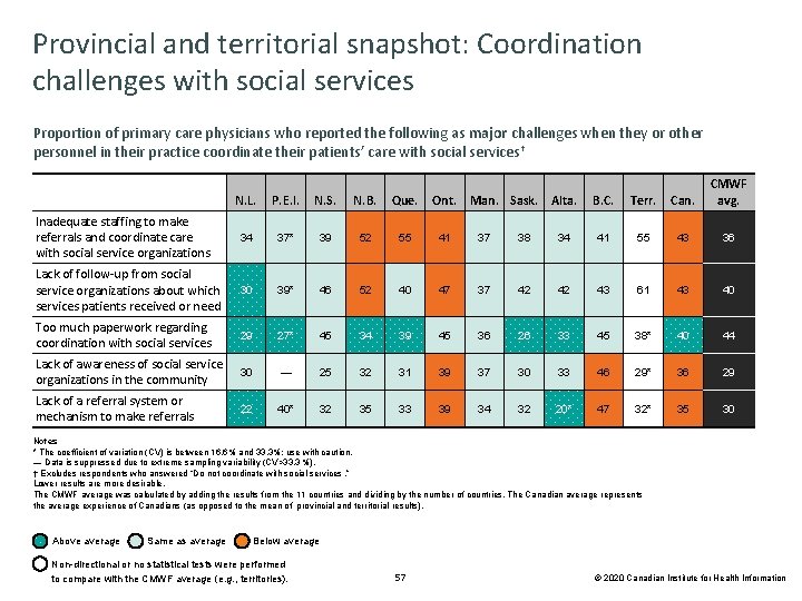 Provincial and territorial snapshot: Coordination challenges with social services Proportion of primary care physicians