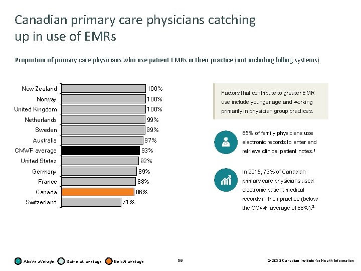 Canadian primary care physicians catching up in use of EMRs Proportion of primary care