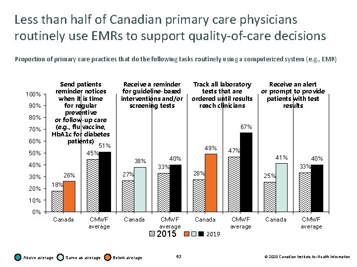Less than half of Canadian primary care physicians routinely use EMRs to support quality-of-care